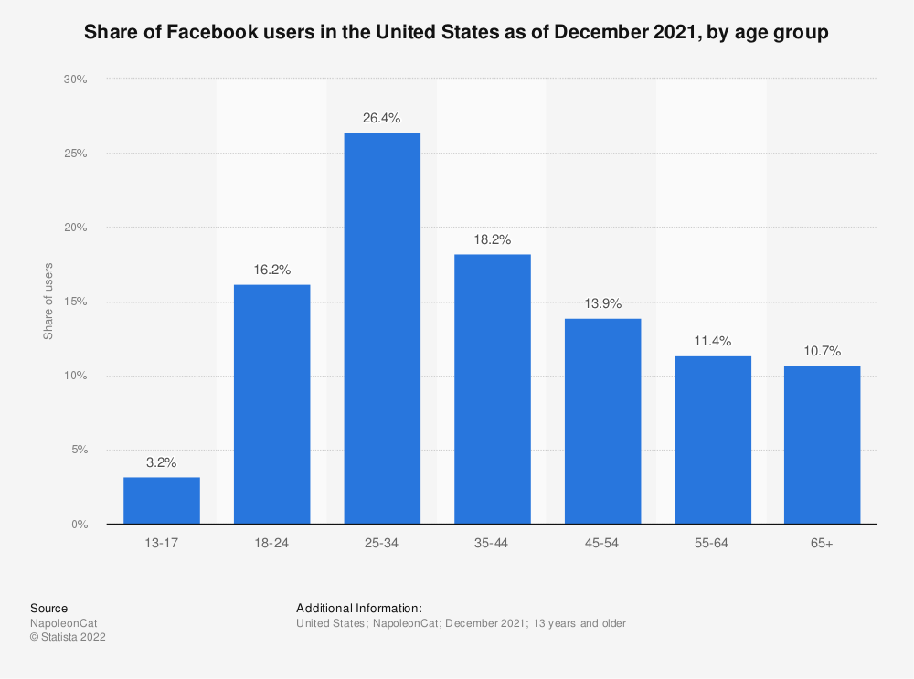 chart graphic showing facebook demographic statistics for 2022