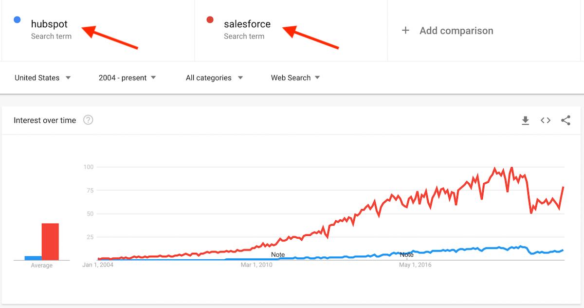 Screenshot of Google Trends for "salesforce" versus "hubspot"