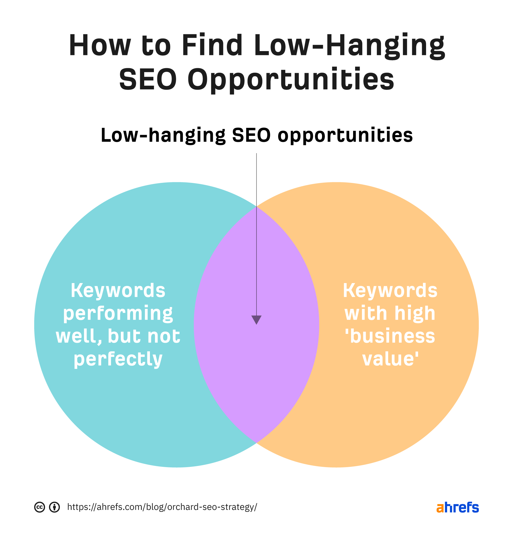 Venn-diagram of how to find low-hanging SEO opportunities