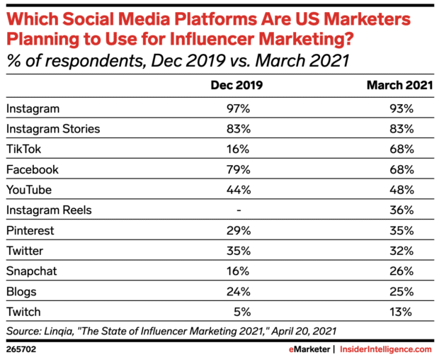 social media platforms US marketers are using for influencer marketing