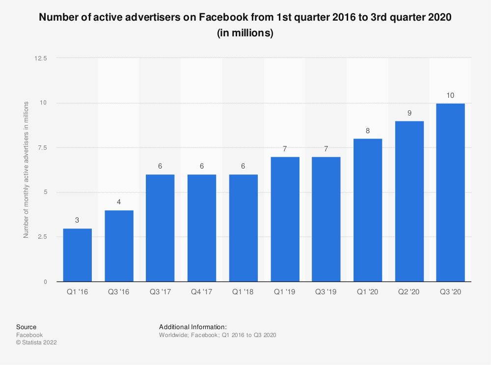 bar graph showing active advertisers on facebook as of 2020