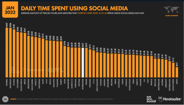 graph of daily time spent using social mediaa