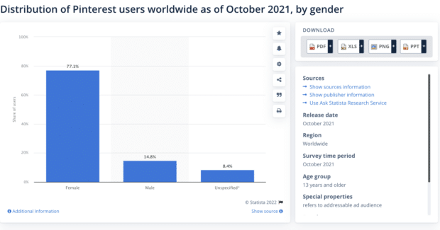 distribution of Pinterest users worldwide October 2021