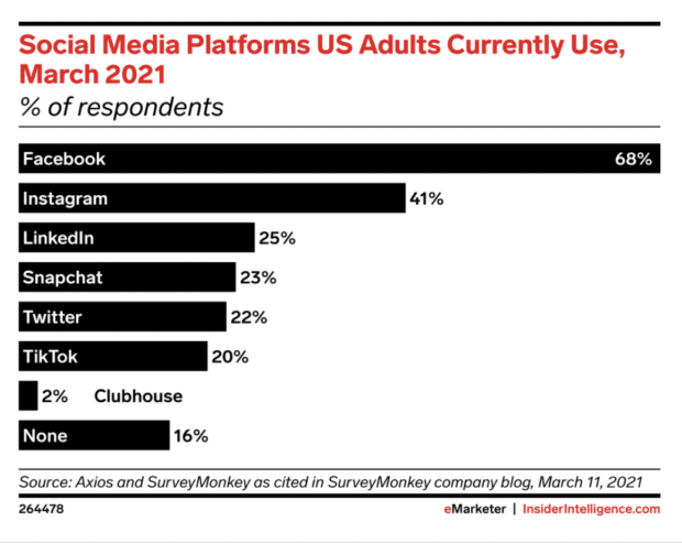 Facebook most used platform by US adults in March 2021