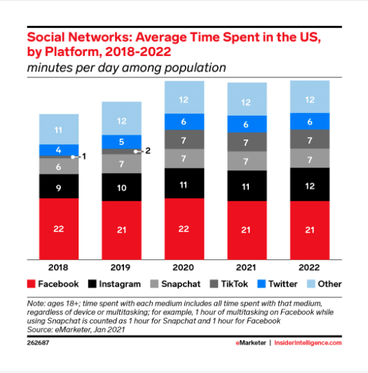 social networks average time spent in US by platform