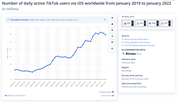 number of daily active TikTok users worldwide January 2019 to January 2022
