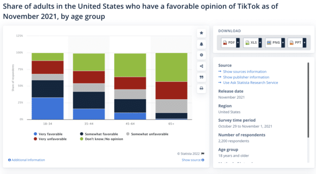 share of US adults with favorable view of TikTok