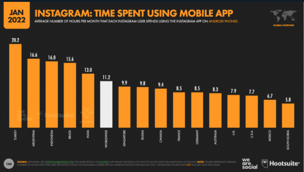 Instagram time spent using mobile app