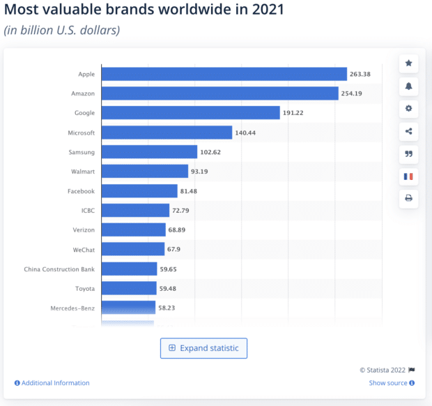 graph of most valuable brands worldwide in 2021
