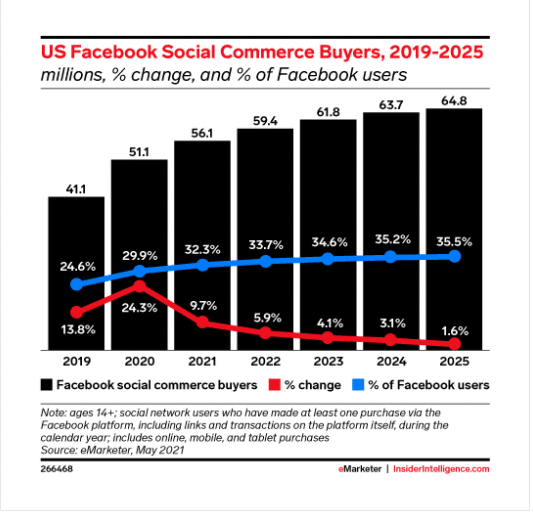US Facebook social commerce buyers