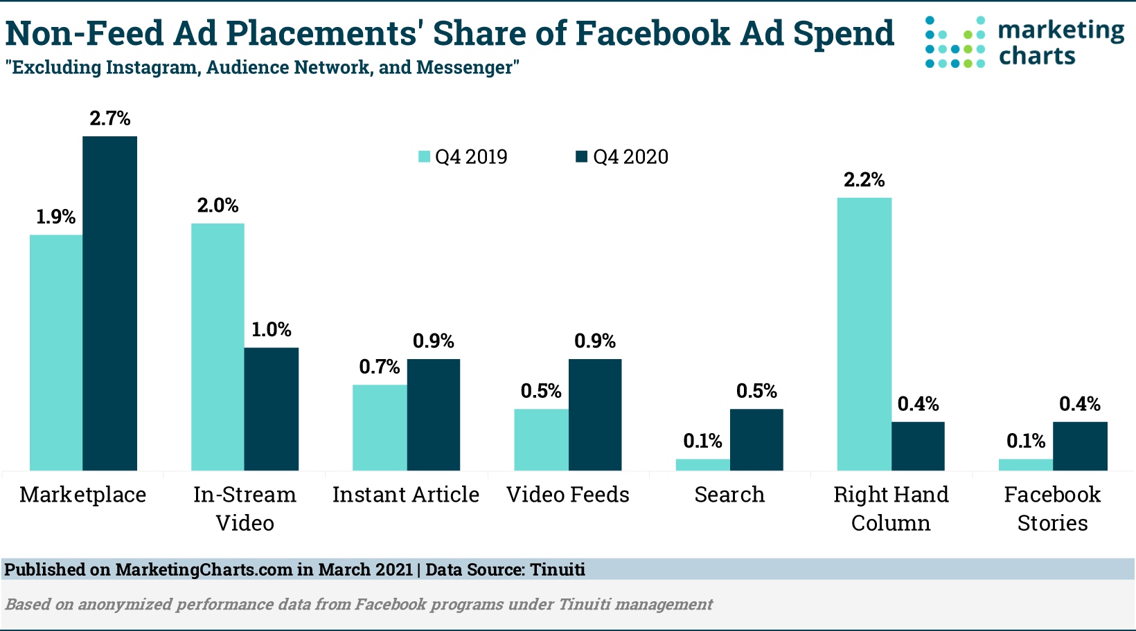 bar graph showing facebook ad placement statistics