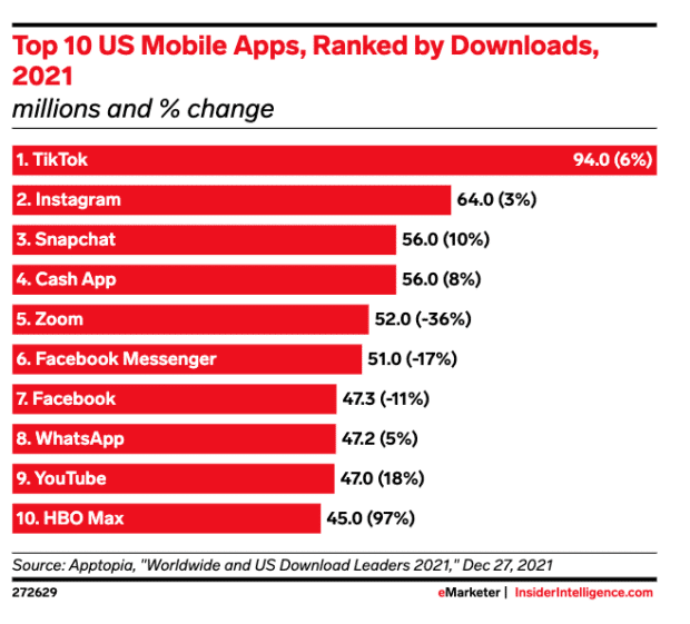 top 10 US mobile apps ranked by downloads in 2021