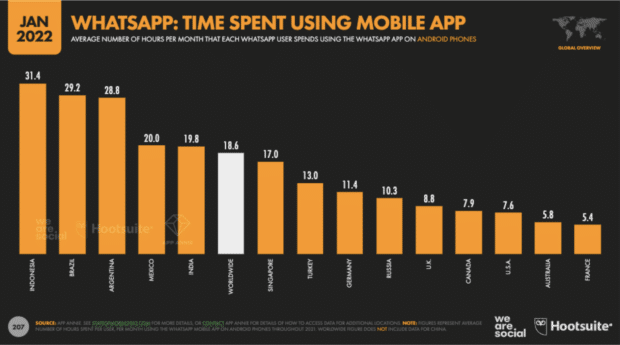 WhatsApp time spent using mobile app