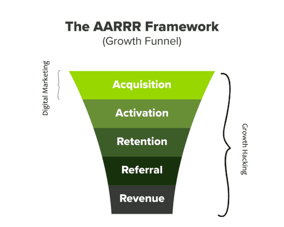 The growth hacking funnel