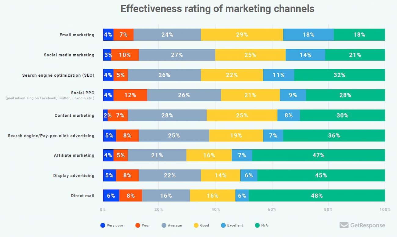 effectiveness rating of marketing channels