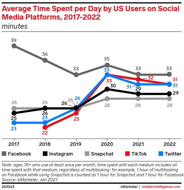 chart showing facebook statistics of time spent on the platform