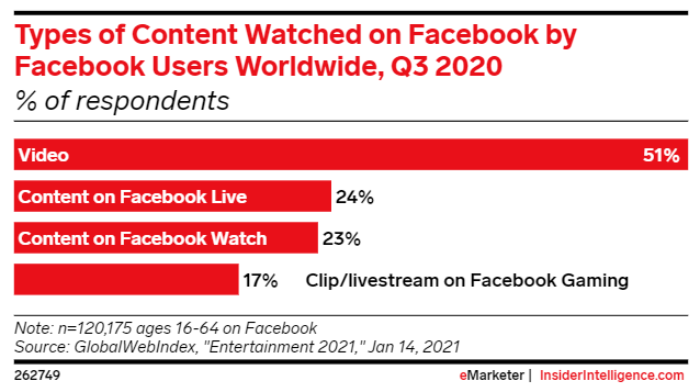 chart showing facebook video stats