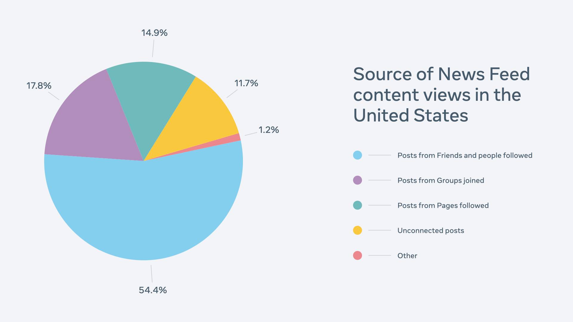 pie chart showing facebook content reach percentages