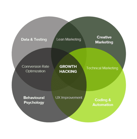 Venn diagrams explaining what growth hacking is