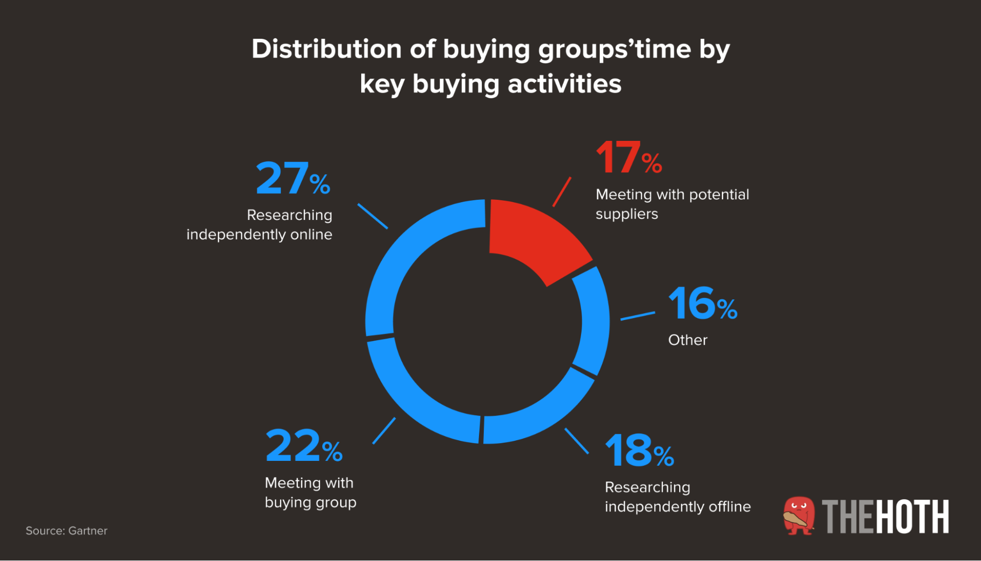 How B2B buying groups spend their time