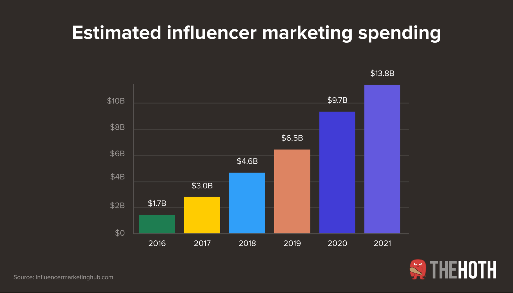 Estimated influencer marketing spending