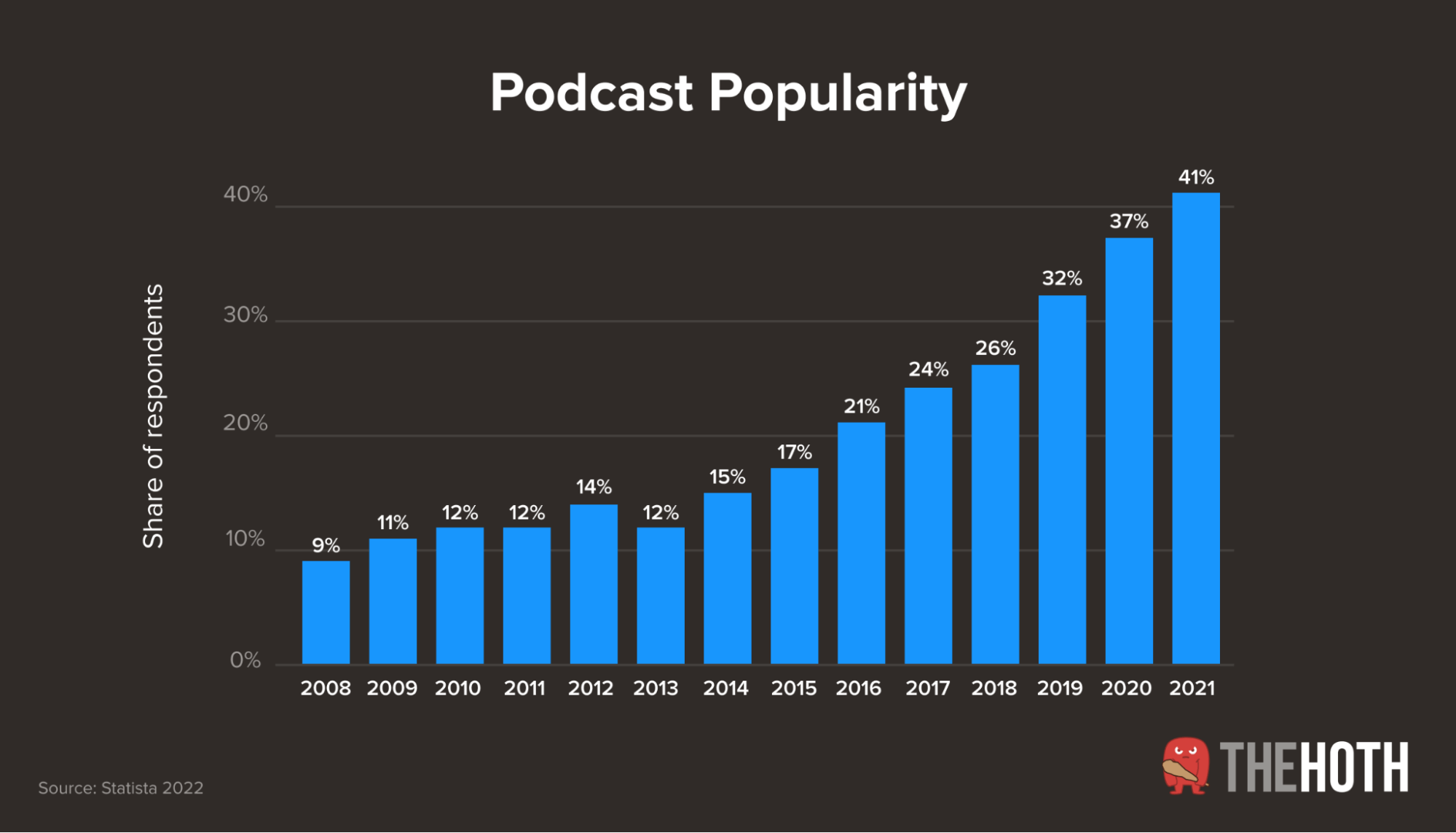 Growing popularity of podcasts among U.S. adults