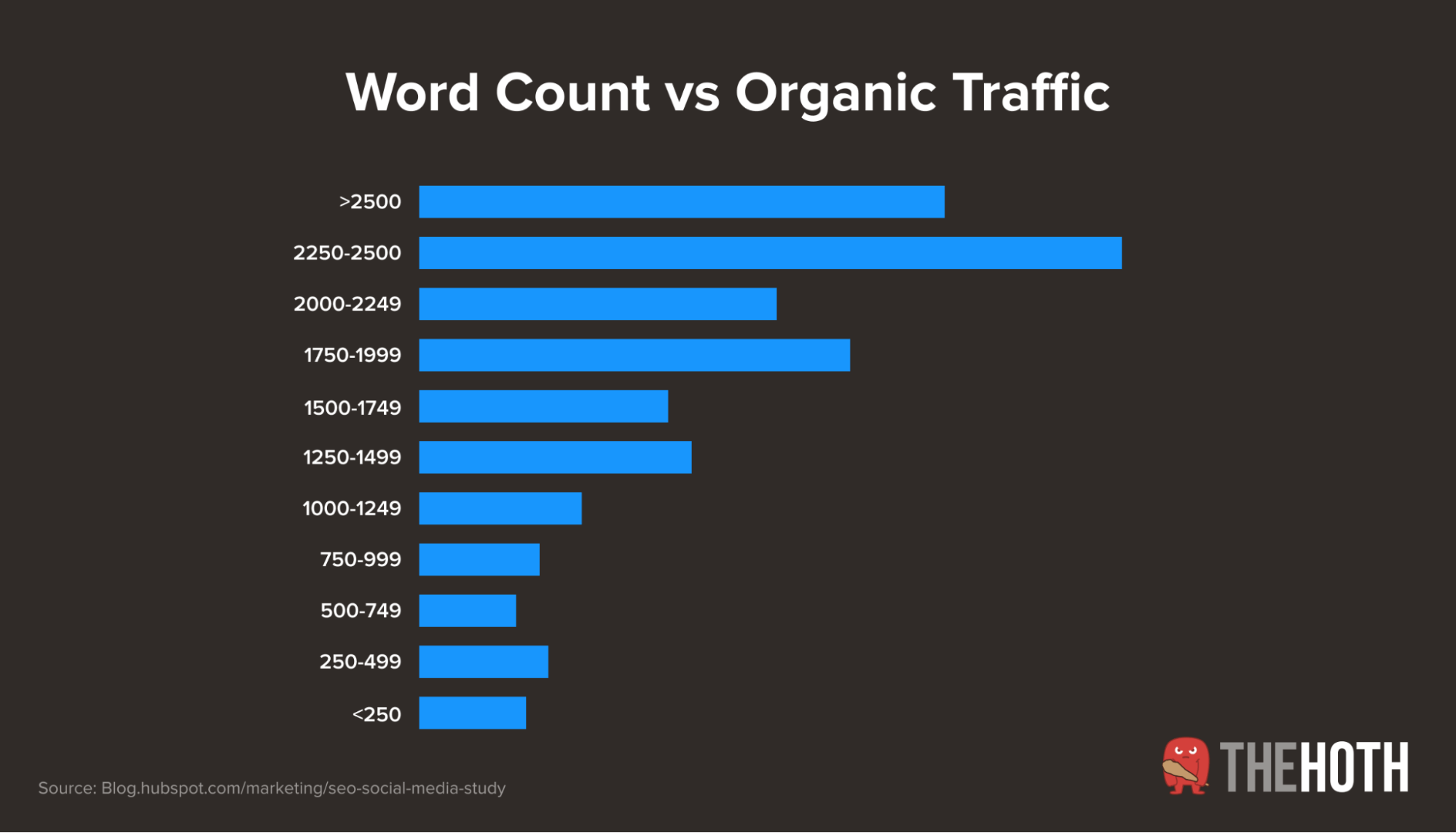 Word count length and organic search traffic