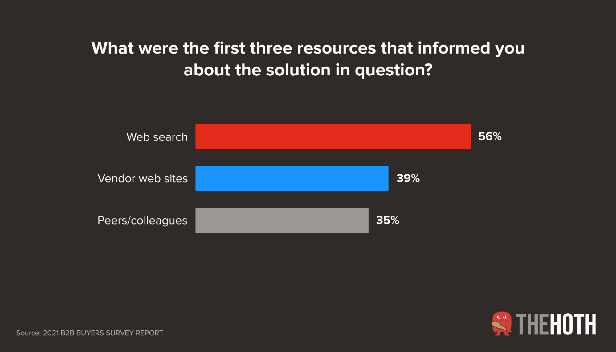 Resources B2B buyers use to research purchases