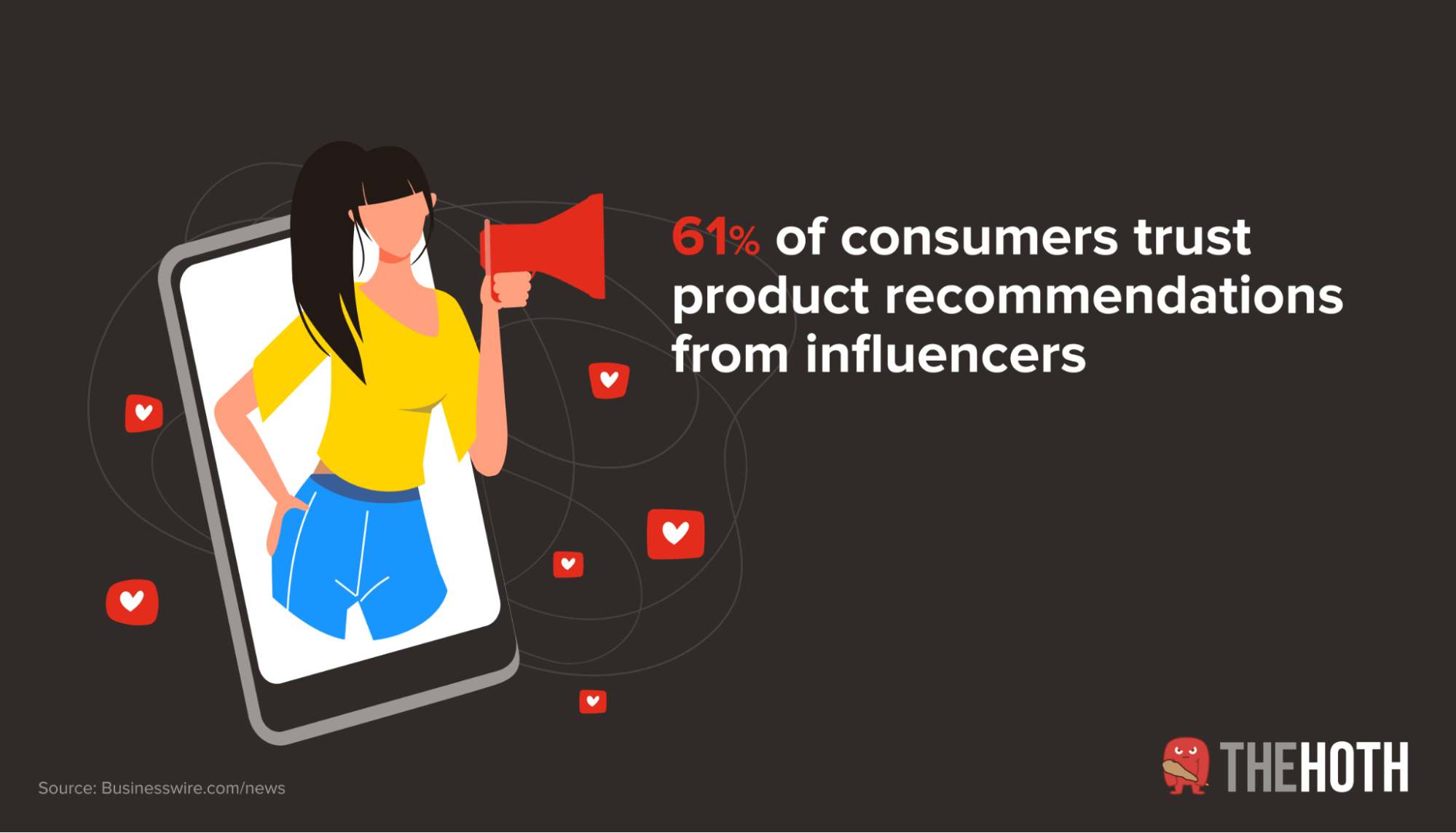 61% of consumers trust product recommendations from influencers