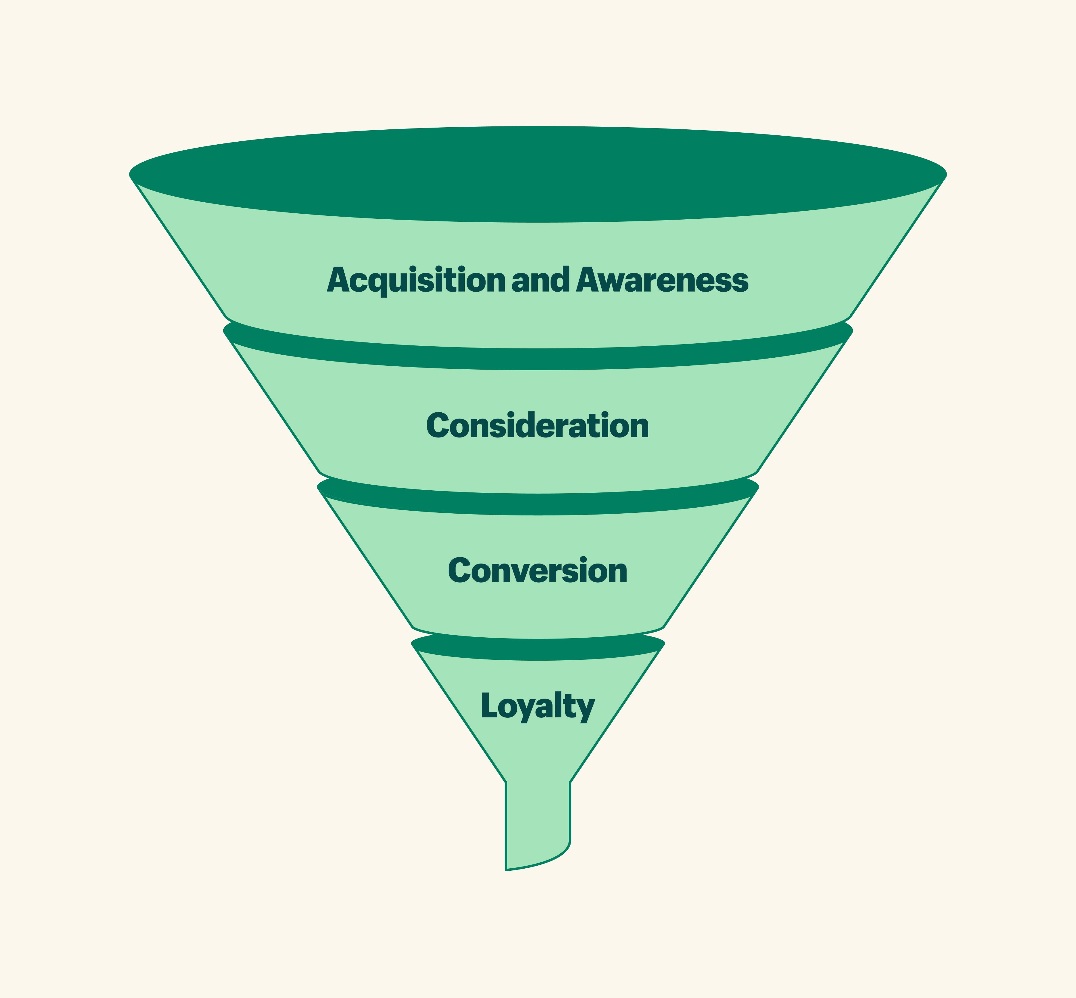 A graphic representing a marketing funnel with stages awareness, consideration, conversion, and loyalty