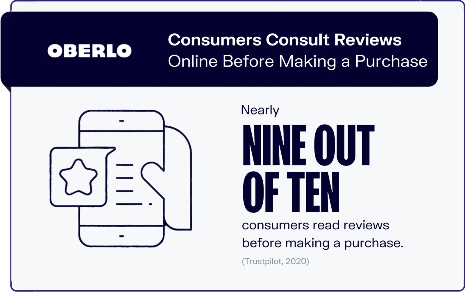 9 out of 10 consumers read reviews before making a purchase