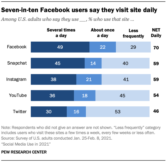 graph showing facebook usage statistics 