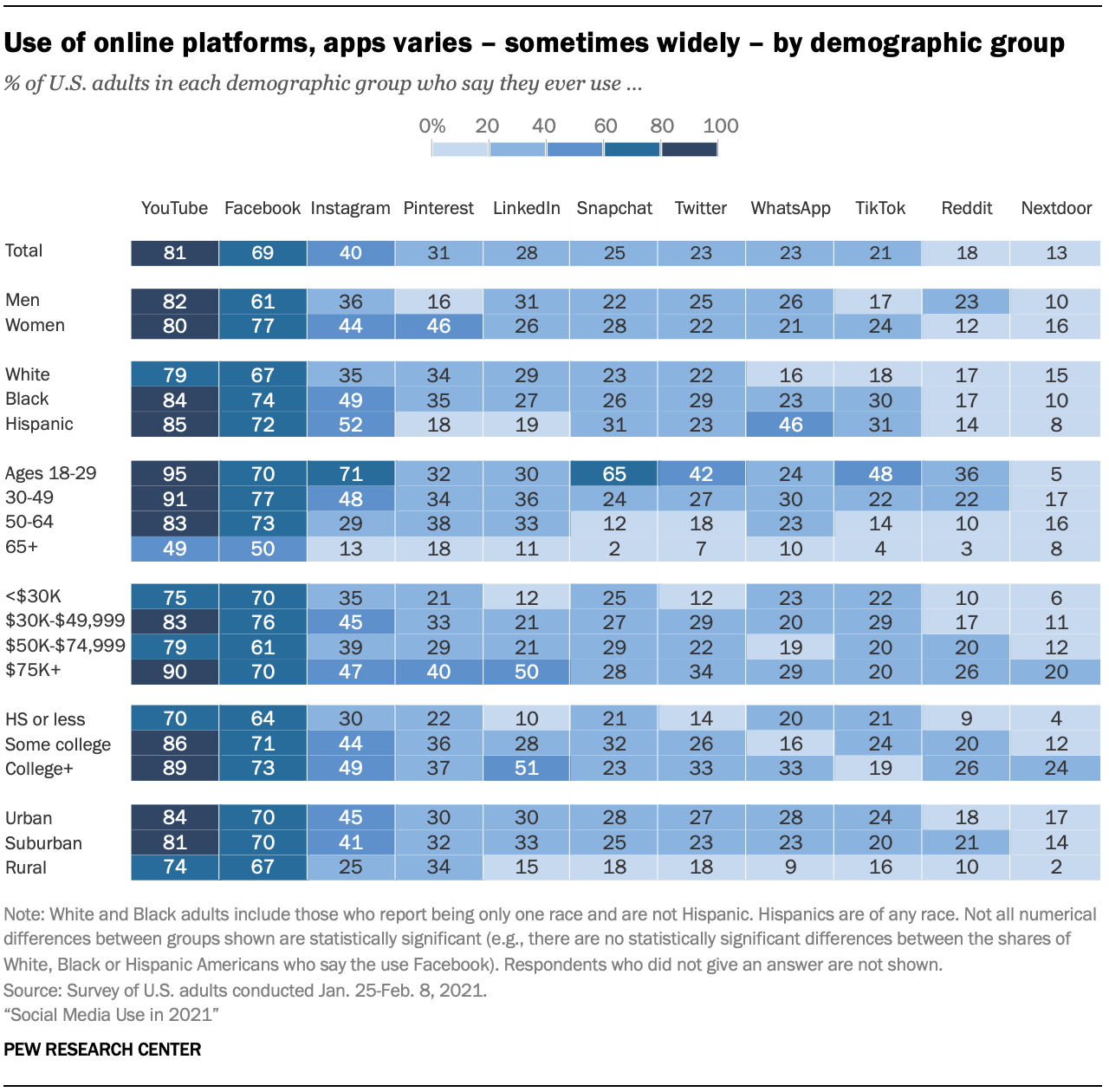 chart showing facebook demographics for 2022