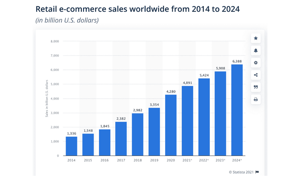 retail ecommerce sales globally