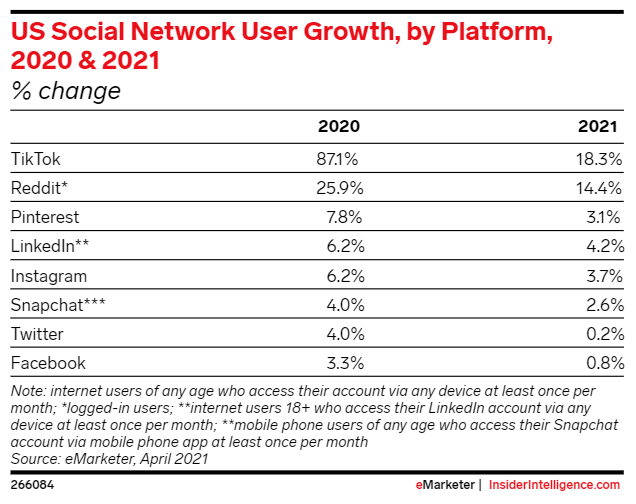 table graphic showing social media statistics user growth in 2021