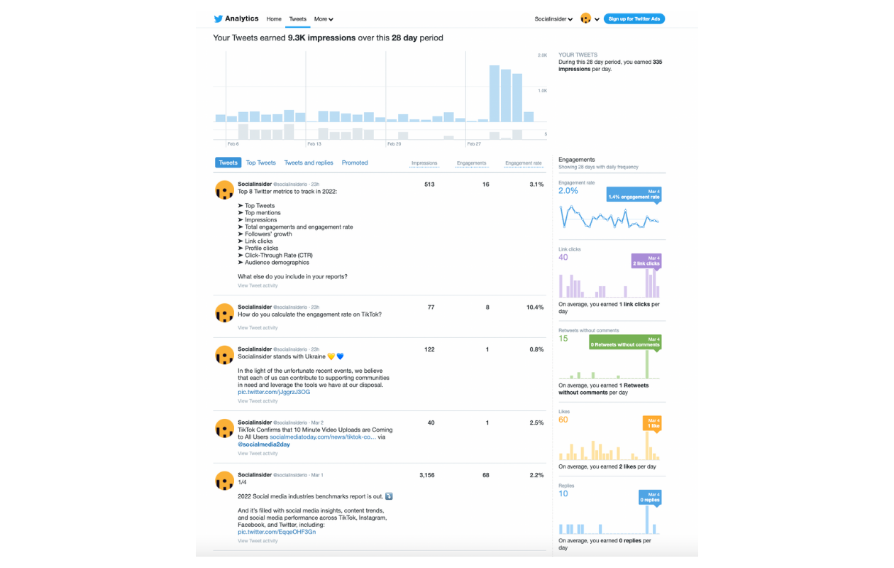 Here you can see how the tweets analytics section is displayed in the native Twitter analytics interface.