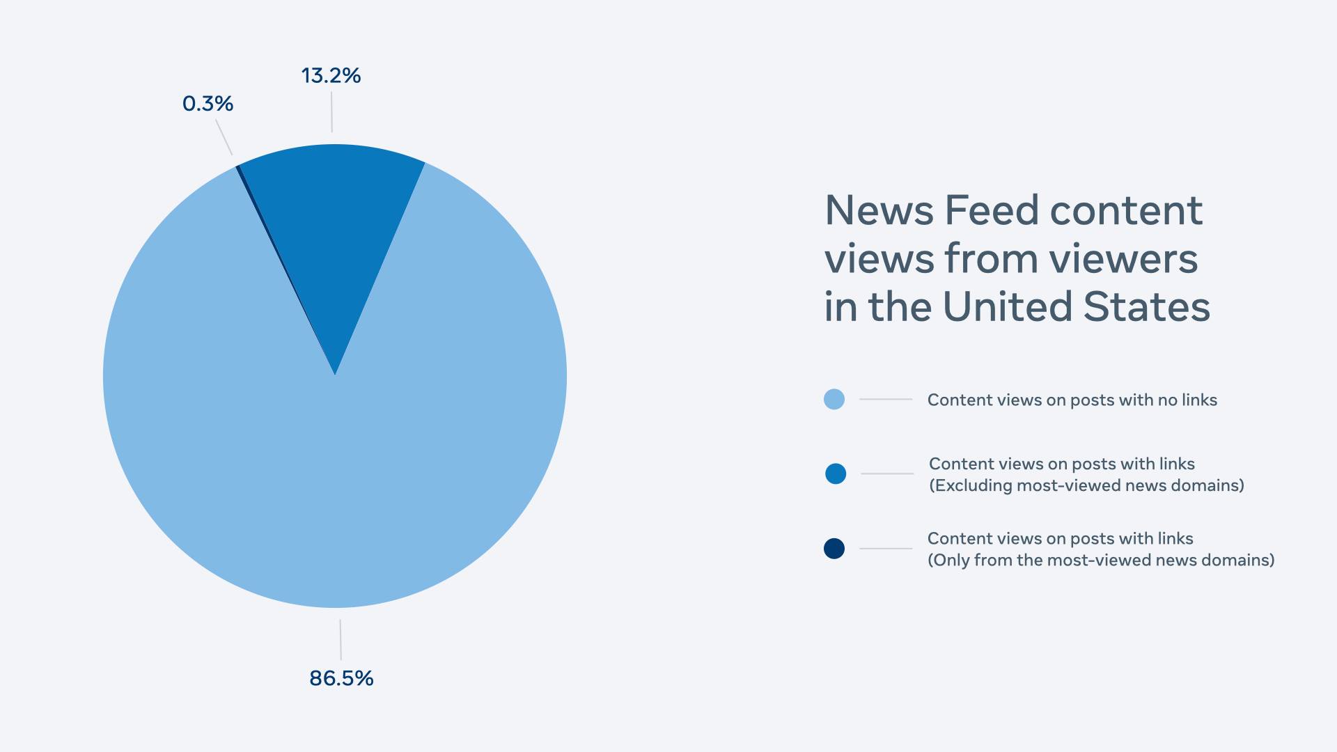 pie chart showing percentage of content views on facebook